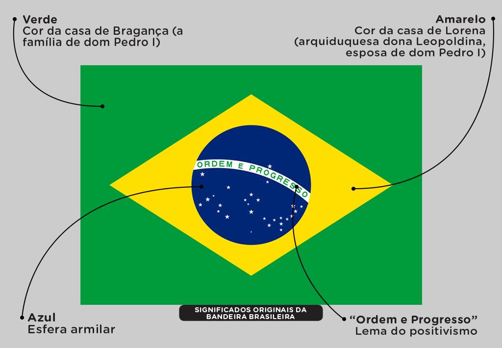 A EVOLUÇÃO DA BANDEIRA DO BRASIL 