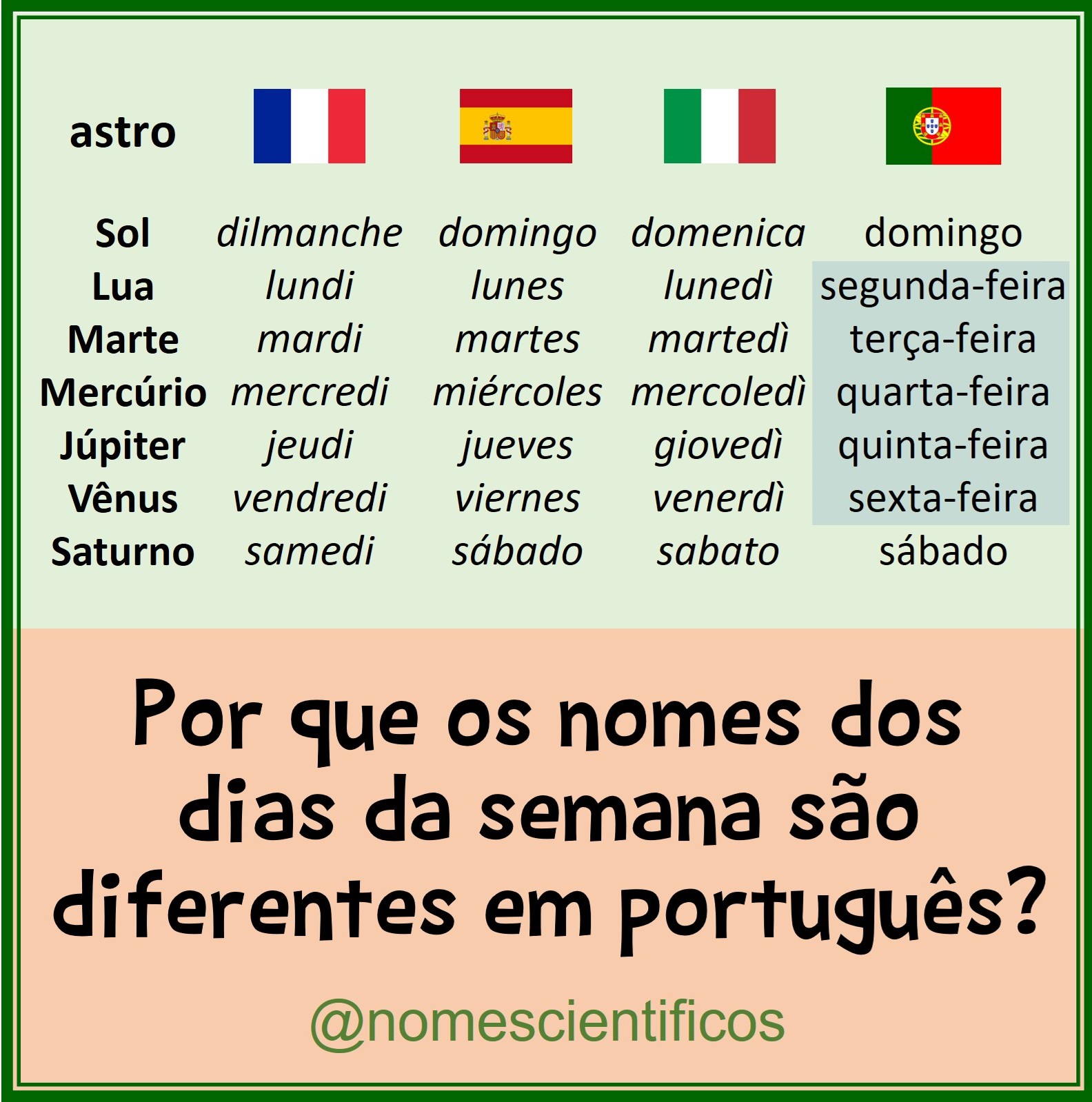 Nomes dos dias da semana e suas origens em português, espanhol e inglês